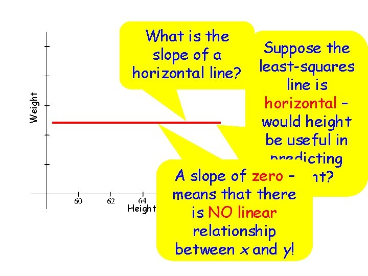 Weight What is the slope of a horizontal line? Height Suppose the least-squares line