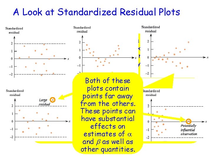 A Look at Standardized Residual Plots This is a desirable plot in that it