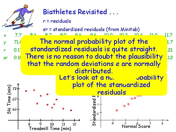 Biathletes Revisited. . . r = residuals y 71. 0 r 0. 17 sr