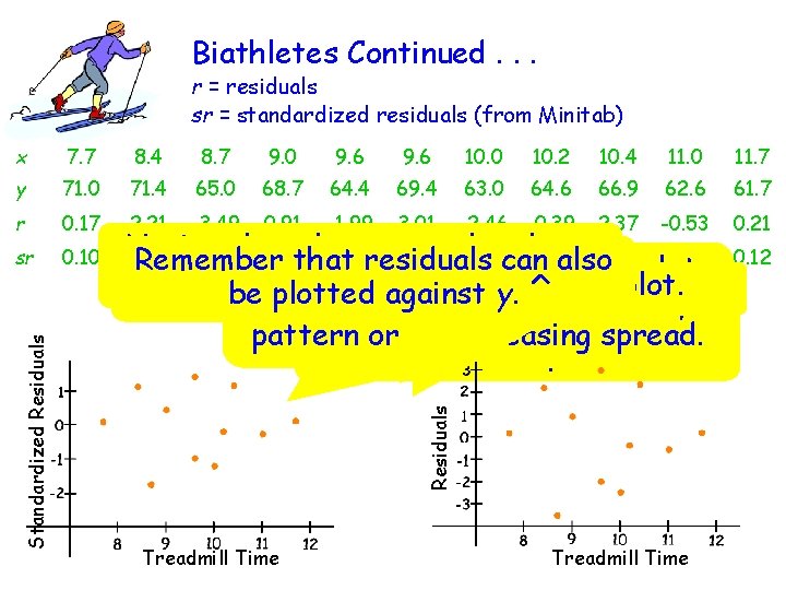 Biathletes Continued. . . r = residuals sr = standardized residuals (from Minitab) 7.