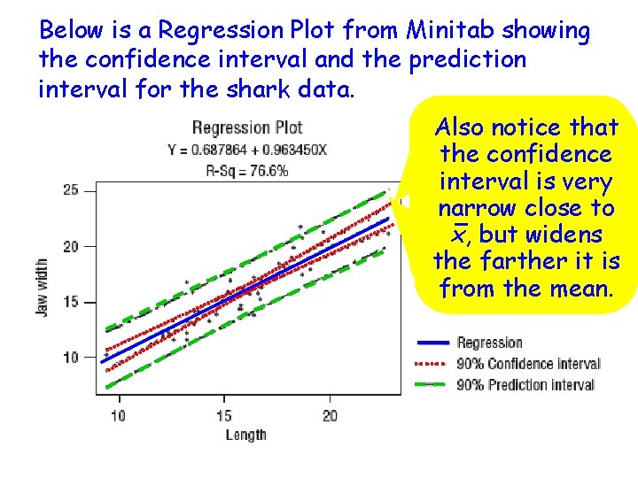Below is a Regression Plot from Minitab showing the confidence interval and the prediction