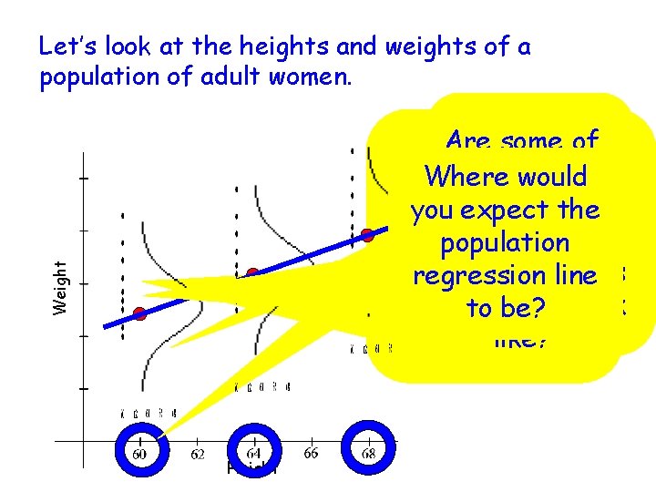 Let’s look at the heights and weights of a population of adult women. Weight