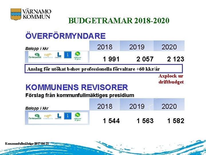 BUDGETRAMAR 2018 -2020 ÖVERFÖRMYNDARE Belopp i kkr 2018 2019 1 991 2 057 2020