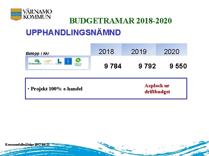 BUDGETRAMAR 2018 -2020 UPPHANDLINGSNÄMND Belopp i kkr 2018 9 784 • Projekt 100% e-handel