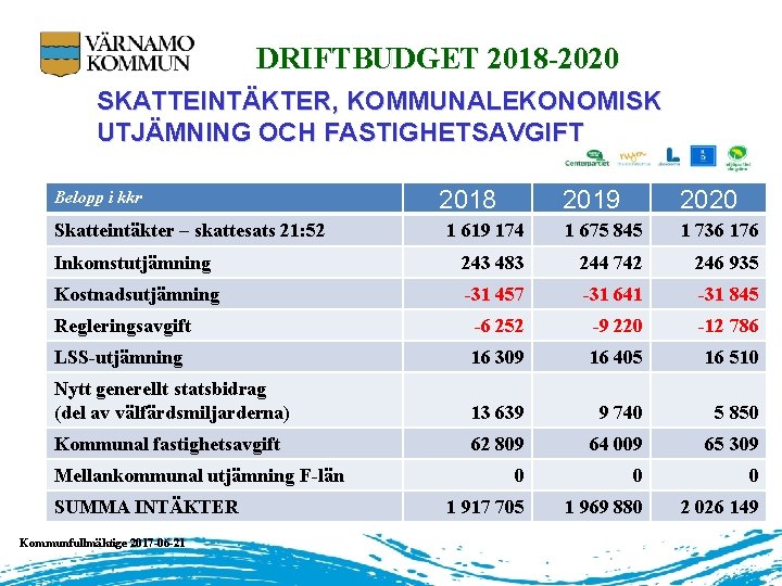 DRIFTBUDGET 2018 -2020 SKATTEINTÄKTER, KOMMUNALEKONOMISK UTJÄMNING OCH FASTIGHETSAVGIFT 2019 2020 1 619 174 1