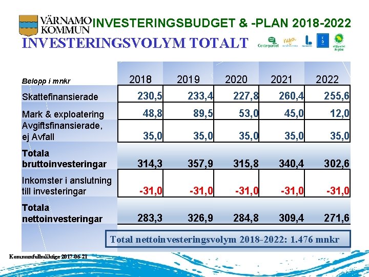 INVESTERINGSBUDGET & -PLAN 2018 -2022 INVESTERINGSVOLYM TOTALT 2018 Belopp i mnkr 2019 2020 2021