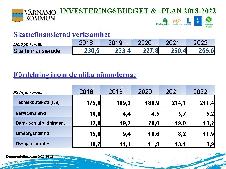 INVESTERINGSBUDGET & -PLAN 2018 -2022 Skattefinansierad verksamhet Belopp i mnkr Skattefinansierade 2018 230, 5