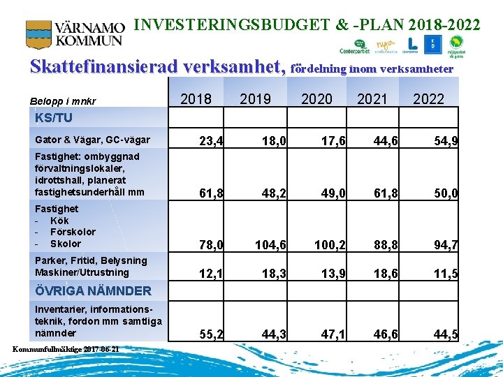 INVESTERINGSBUDGET & -PLAN 2018 -2022 Skattefinansierad verksamhet, fördelning inom verksamheter Belopp i mnkr 2018
