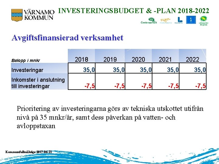 INVESTERINGSBUDGET & -PLAN 2018 -2022 Avgiftsfinansierad verksamhet Belopp i mnkr 2018 2019 2020 2021