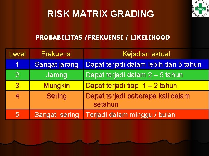 RISK MATRIX GRADING PROBABILITAS /FREKUENSI / LIKELIHOOD Level 1 2 Frekuensi Sangat jarang Jarang