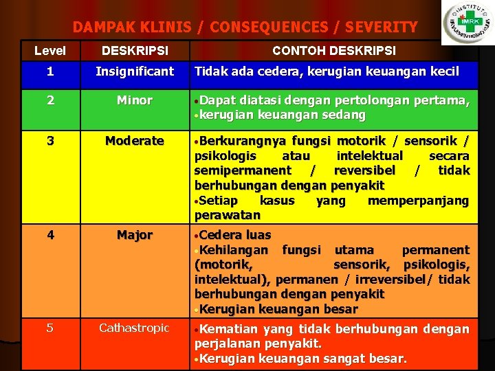 DAMPAK KLINIS / CONSEQUENCES / SEVERITY Level DESKRIPSI 1 Insignificant 2 Minor 3 Moderate