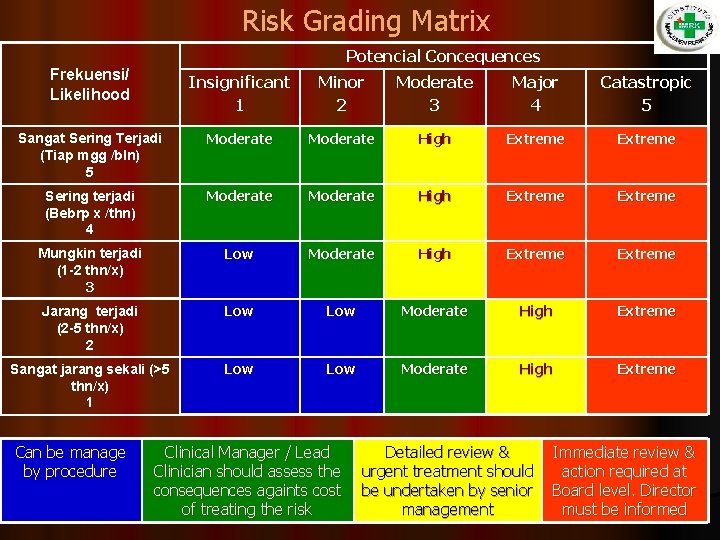 Risk Grading Matrix Potencial Concequences Frekuensi/ Likelihood Insignificant 1 Minor 2 Moderate 3 Major