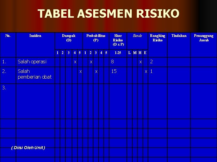 TABEL ASESMEN RISIKO No. Insiden Dampak (D) 1 2 1. Salah operasi 2. Salah