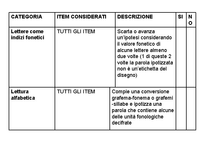 CATEGORIA ITEM CONSIDERATI DESCRIZIONE Lettere come indizi fonetici TUTTI GLI ITEM Scarta o avanza