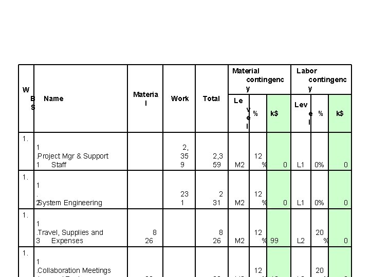 W B S Name Materia l Material contingenc y Work Total Le v % W B S Name Materia l Material contingenc y Work Total Le v %