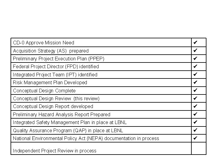 CD-0 Approve Mission Need Acquisition Strategy (AS) prepared Preliminary Project Execution Plan (PPEP) Federal CD-0 Approve Mission Need Acquisition Strategy (AS) prepared Preliminary Project Execution Plan (PPEP) Federal