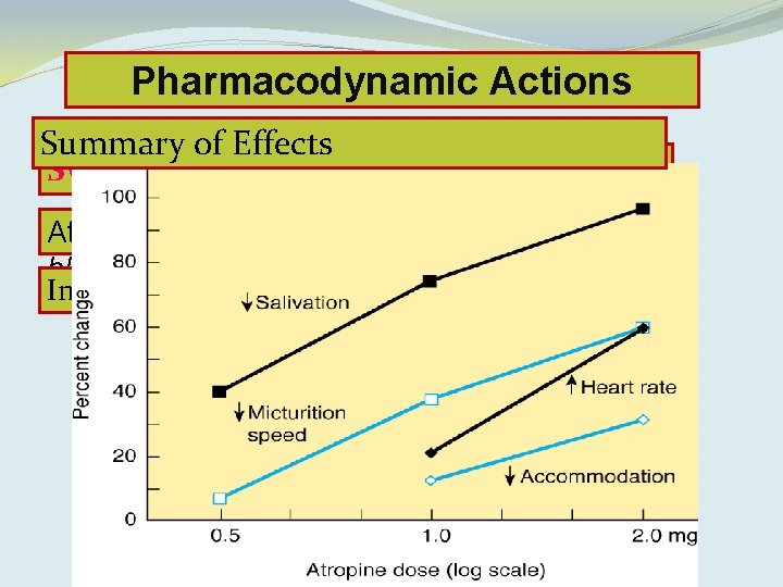 Pharmacodynamic Actions Summary of Effects Sweat glands: Atropine decreases sweat secretion (M 3 blockade)