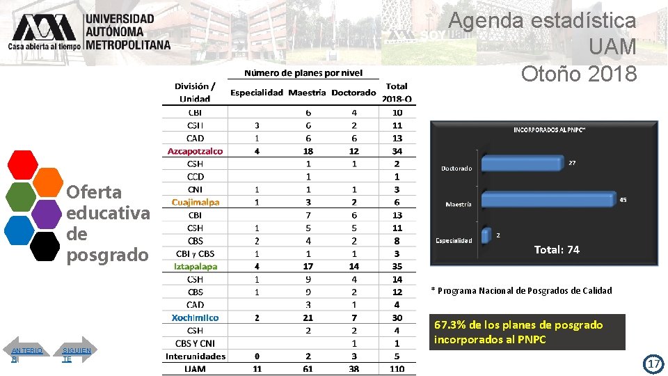 Agenda estadística UAM Otoño 2018 Oferta educativa de posgrado Total: 74 * Programa Nacional
