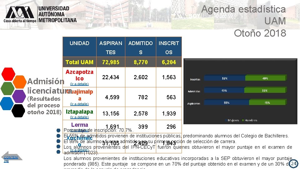 Agenda estadística UAM Otoño 2018 UNIDAD ASPIRAN ADMITIDO INSCRIT TES S OS Total UAM