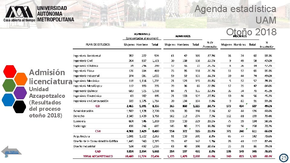 Agenda estadística UAM Otoño 2018 Admisión licenciatura Unidad Azcapotzalco (Resultados del proceso otoño 2018)