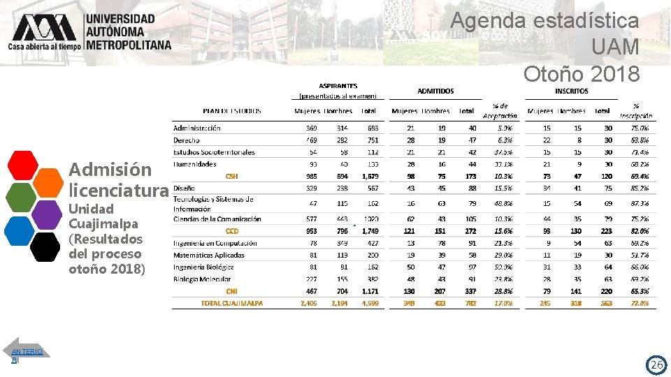 Agenda estadística UAM Otoño 2018 Admisión licenciatura Unidad Cuajimalpa (Resultados del proceso otoño 2018)