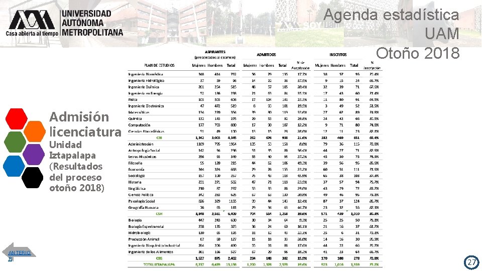 Agenda estadística UAM Otoño 2018 Admisión licenciatura Unidad Iztapalapa (Resultados del proceso otoño 2018)