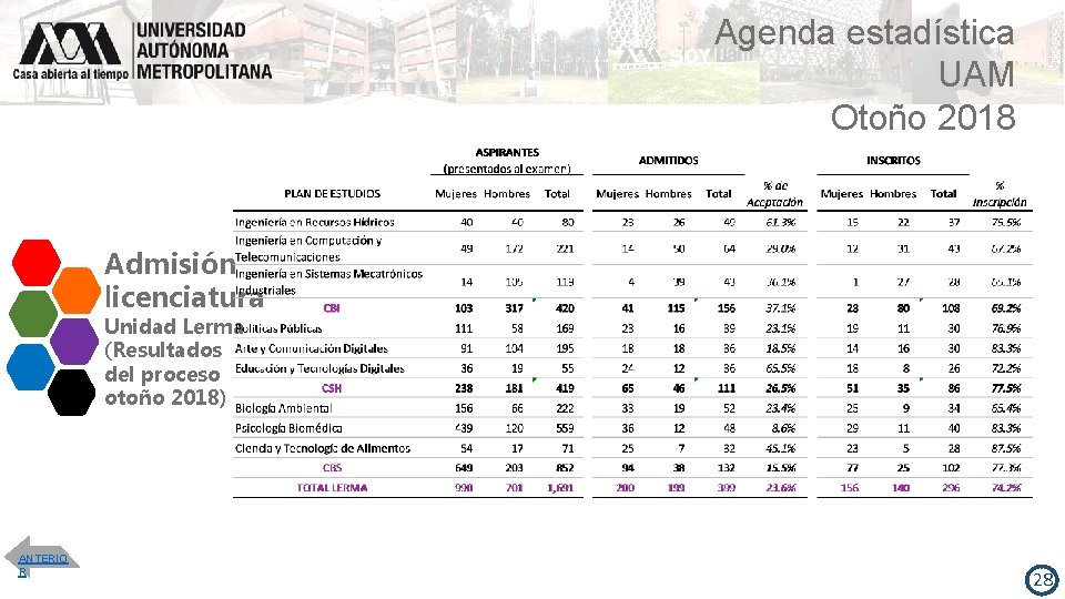Agenda estadística UAM Otoño 2018 Admisión licenciatura Unidad Lerma (Resultados del proceso otoño 2018)