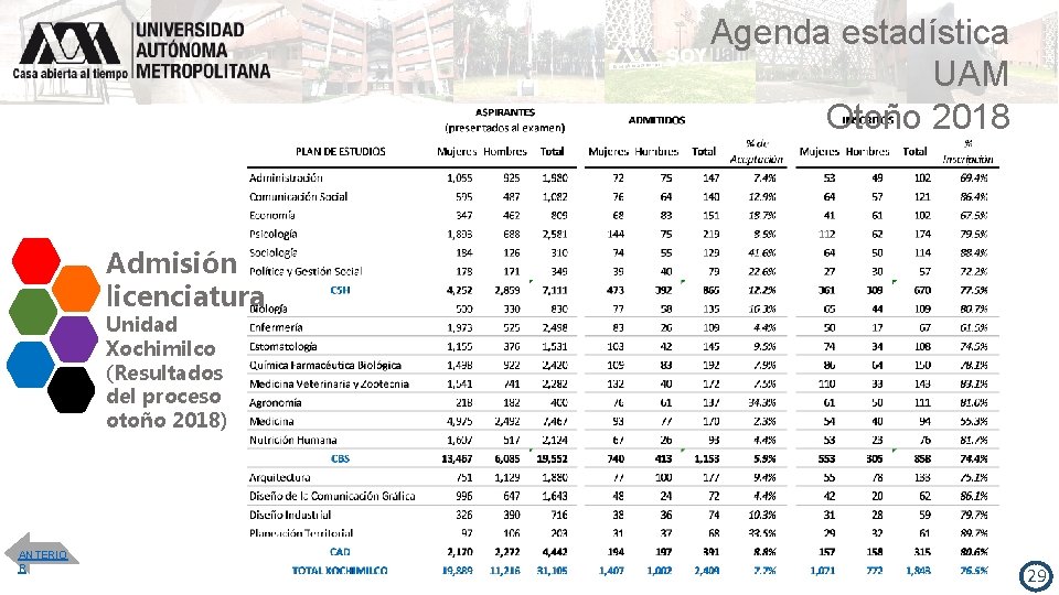 Agenda estadística UAM Otoño 2018 Admisión licenciatura Unidad Xochimilco (Resultados del proceso otoño 2018)