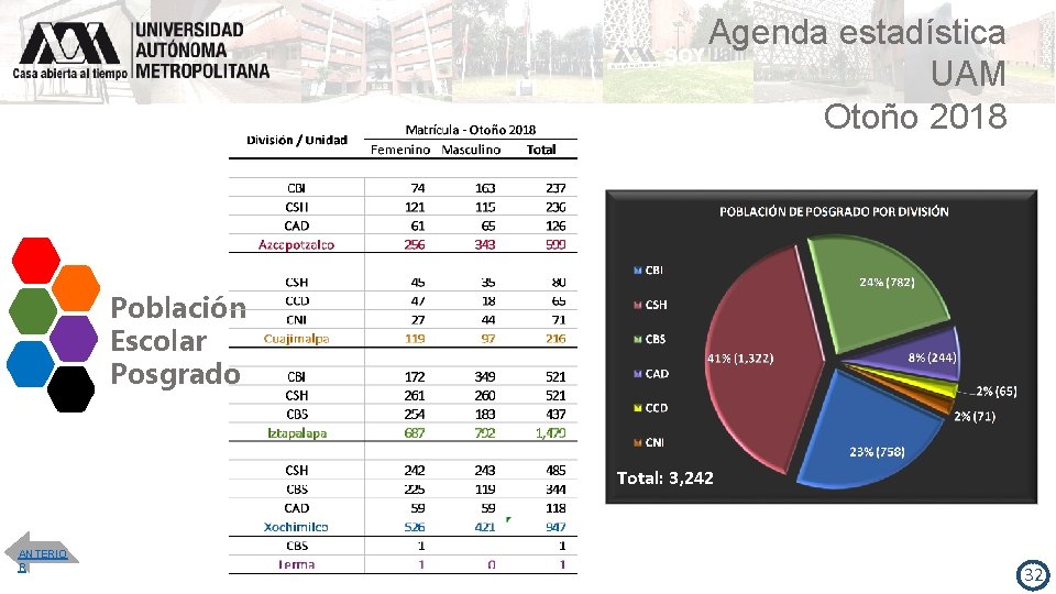 Agenda estadística UAM Otoño 2018 Población Escolar Posgrado Total: 3, 242 ANTERIO R 32