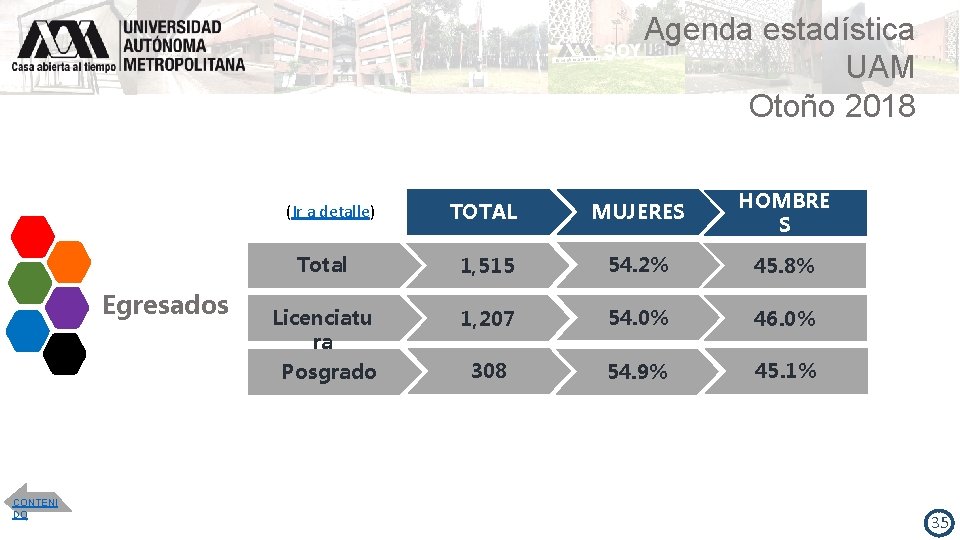 Agenda estadística UAM Otoño 2018 TOTAL MUJERES HOMBRE S Total 1, 515 54. 2%