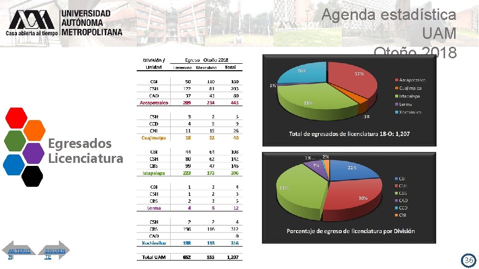 Agenda estadística UAM Otoño 2018 Egresados Licenciatura ANTERIO R SIGUIEN TE Total de egresados