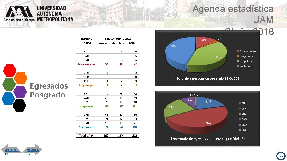 Agenda estadística UAM Otoño 2018 Total de egresados de posgrado 18 -O: 308 Egresados