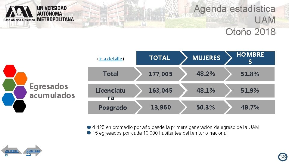 Agenda estadística UAM Otoño 2018 Egresados acumulados (Ir a detalle) TOTAL MUJERES HOMBRE S