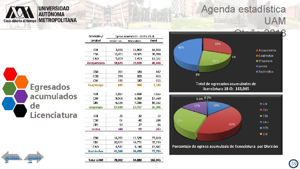 Agenda estadística UAM Otoño 2018 Egresados acumulados de Licenciatura ANTERIO R SIGUIEN TE 39