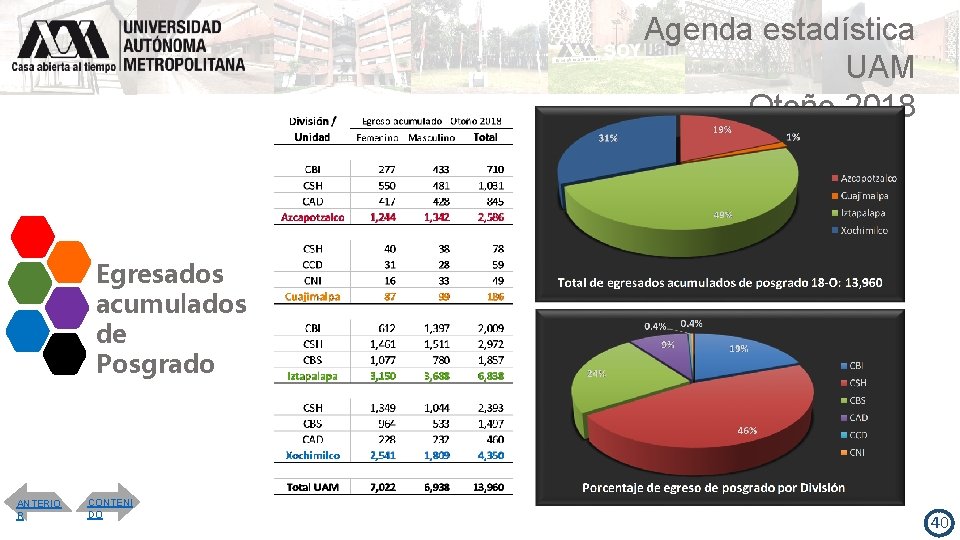 Agenda estadística UAM Otoño 2018 Egresados acumulados de Posgrado ANTERIO R CONTENI DO 40
