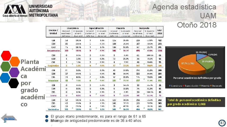 Agenda estadística UAM Otoño 2018 Planta Académi ca por grado académi co ANTERIO R