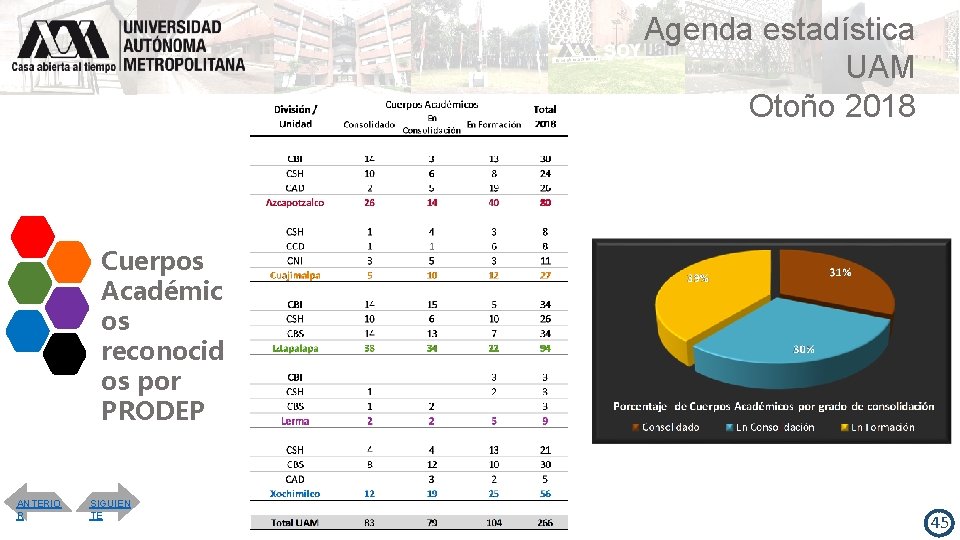 Agenda estadística UAM Otoño 2018 Cuerpos Académic os reconocid os por PRODEP Porcentaje de