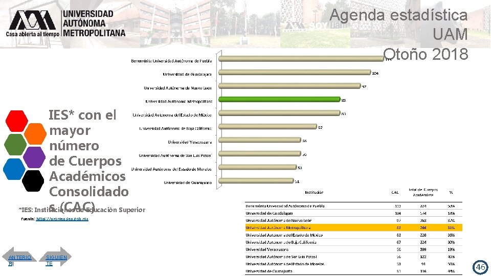 Agenda estadística UAM Otoño 2018 IES* con el mayor número de Cuerpos Académicos Consolidado
