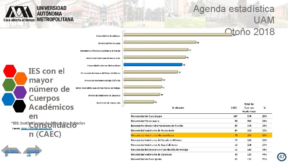 Agenda estadística UAM Otoño 2018 IES con el mayor número de Cuerpos Académicos en