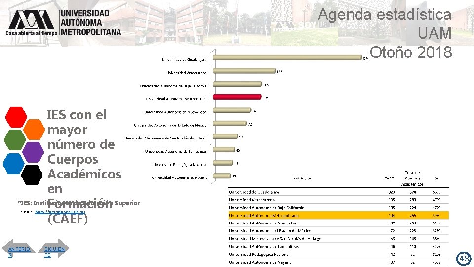 Agenda estadística UAM Otoño 2018 IES con el mayor número de Cuerpos Académicos en