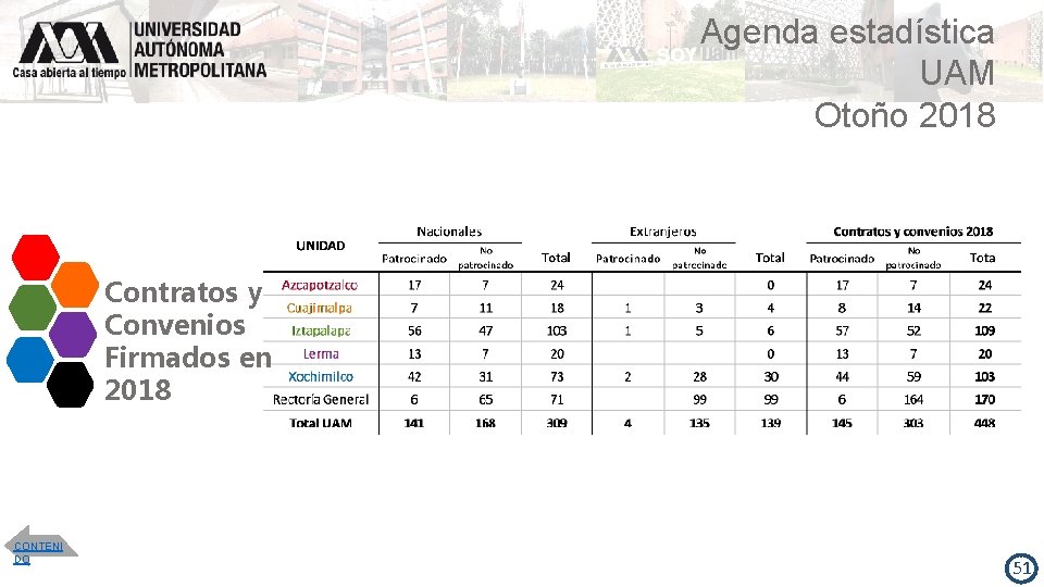 Agenda estadística UAM Otoño 2018 Contratos y Convenios Firmados en 2018 CONTENI DO 51