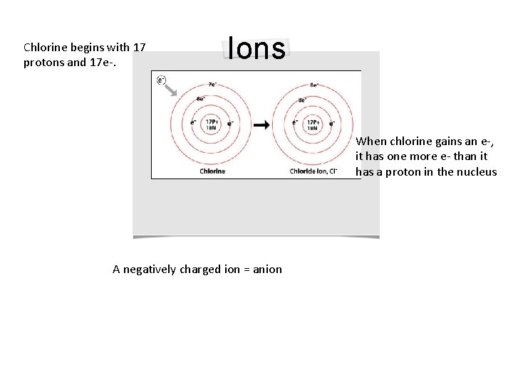 Chlorine begins with 17 protons and 17 e-. Ions When chlorine gains an e-,
