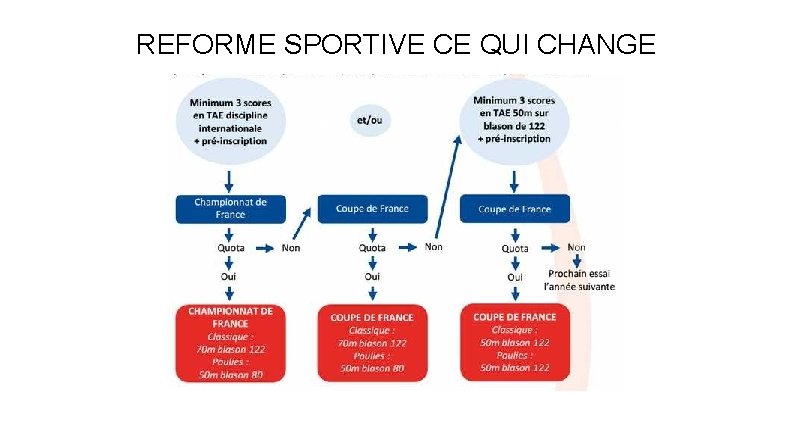 REFORME SPORTIVE CE QUI CHANGE 