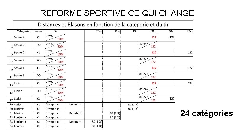 REFORME SPORTIVE CE QUI CHANGE 24 catégories 