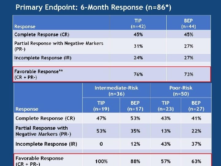 Primary Endpoint: 6 -Month Response (n=86*) 