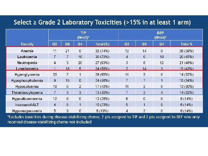 Select ≥ Grade 2 Laboratory Toxicities (>15% in at least 1 arm) 