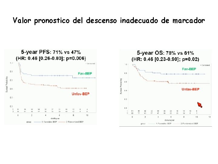 Valor pronostico del descenso inadecuado de marcador 