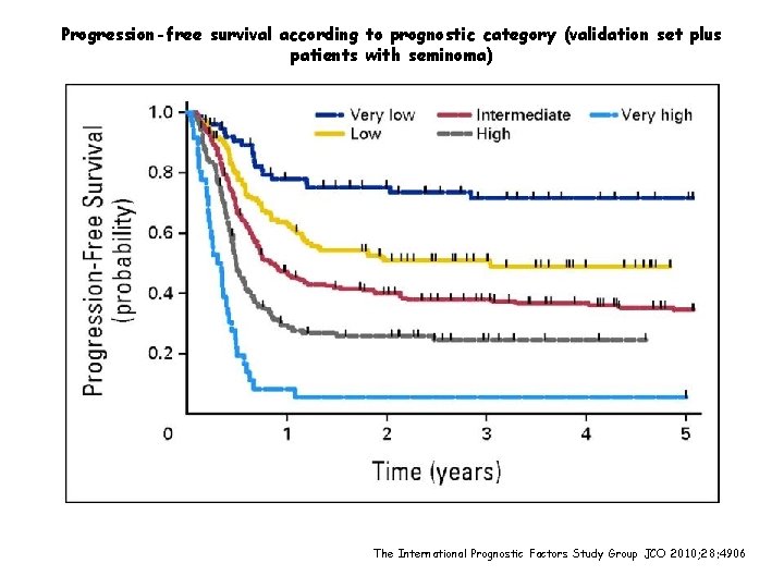 Progression-free survival according to prognostic category (validation set plus patients with seminoma) The International