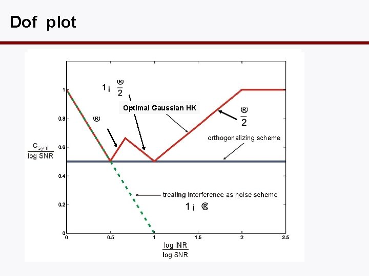 Dof plot Optimal Gaussian HK 