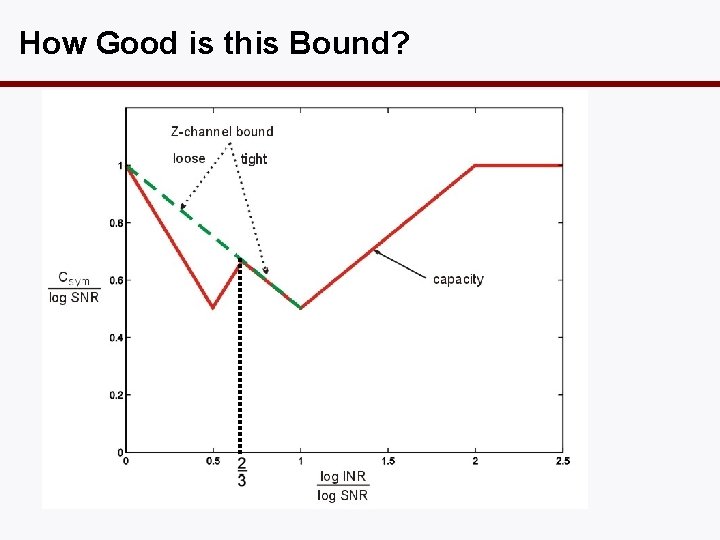 How Good is this Bound? 